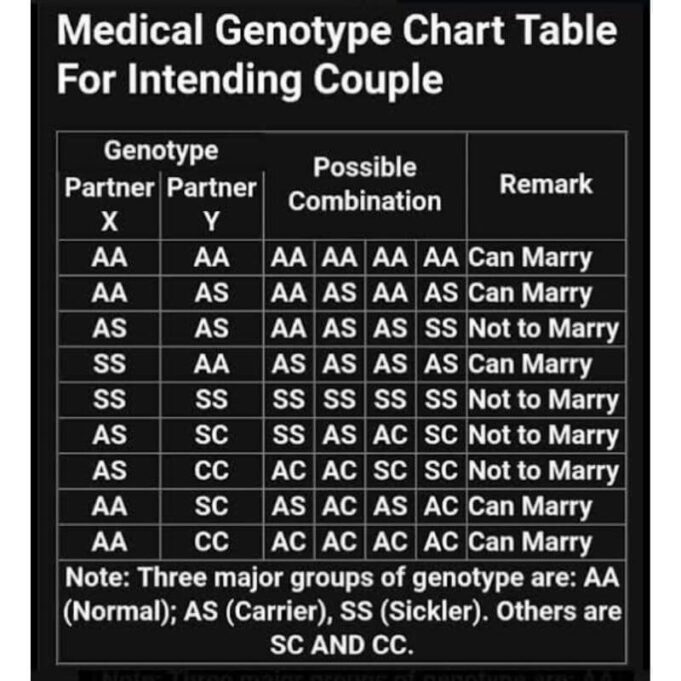 Can AS Marry AS, All You Need To Know About Genotype Can AS Marry AS, All You Need To Know About Genotype